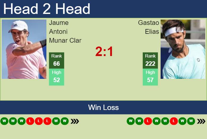 Prediction and head to head Jaume Antoni Munar Clar vs. Gastao Elias