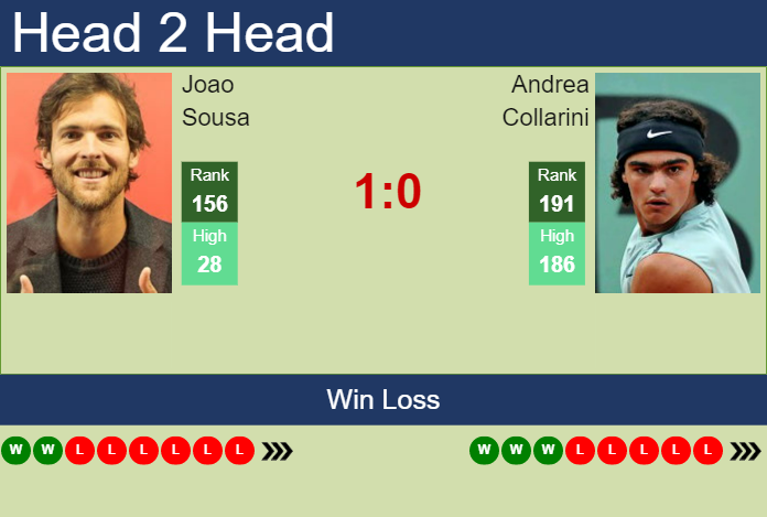 Prediction And Head To Head Joao Sousa Vs. Andrea Collarini Pabqzvn94y Prediction and head to head Joao Sousa vs. Andrea Collarini