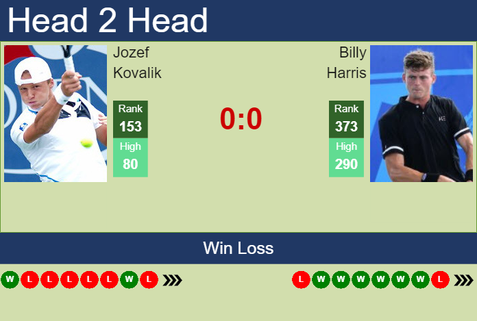 H2h Prediction Of Jozef Kovalik Vs Billy Harris In Sanremo Challenger With Odds Preview Pick 4310