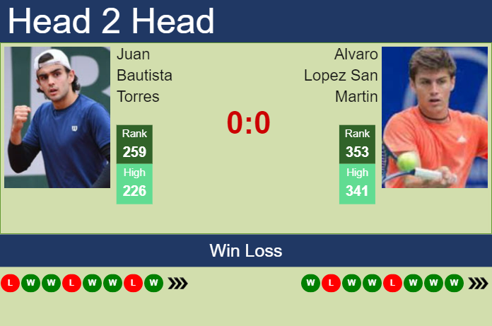H2H, prediction of Juan Bautista Torres vs Alvaro Lopez San Martin in Vina Del Mar Challenger with odds, preview, pick Prediction and head to head Juan Bautista Torres vs. Alvaro Lopez San Martin