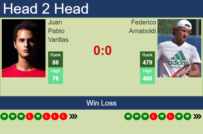 Prediction And Head To Head Juan Pablo Varillas Vs. Federico Arnaboldi Rlpwn70mjk Prediction and head to head Juan Pablo Varillas vs. Federico Arnaboldi