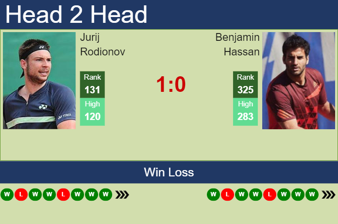 Prediction and head to head Jurij Rodionov vs. Benjamin Hassan