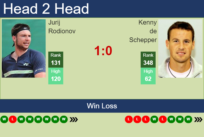 Prediction And Head To Head Jurij Rodionov Vs. Kenny De Schepper Aartznbd2m Prediction and head to head Jurij Rodionov vs. Kenny de Schepper