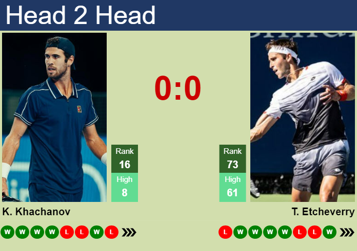Prediction and head to head Karen Khachanov vs. Tomas Martin Etcheverry