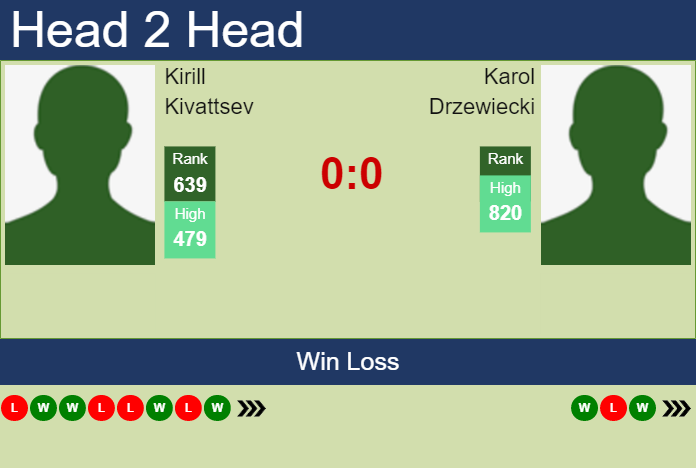H2H, prediction of Kirill Kivattsev vs Karol Drzewiecki in Biel Challenger with odds, preview, pick Prediction and head to head Kirill Kivattsev vs. Karol Drzewiecki