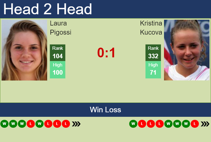 Prediction And Head To Head Laura Pigossi Vs. Kristina Kucova Vpg72qrwes Prediction and head to head Laura Pigossi vs. Kristina Kucova