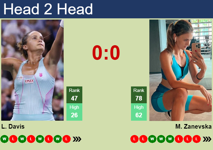 H2h Prediction Of Lauren Davis Vs Maryna Zanevska In Indian Wells With Odds Preview Pick 1977