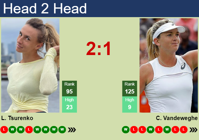 Prediction and head to head Lesya Tsurenko vs. Coco Vandeweghe