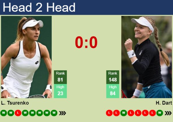 H2h Prediction Of Lesya Tsurenko Vs Harriet Dart In Miami With Odds Preview Pick Tennis 3568