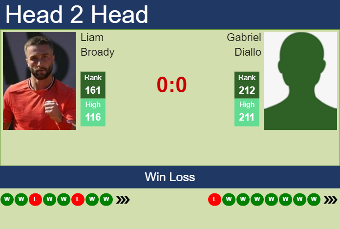 Prediction and head to head Liam Broady vs. Gabriel Diallo