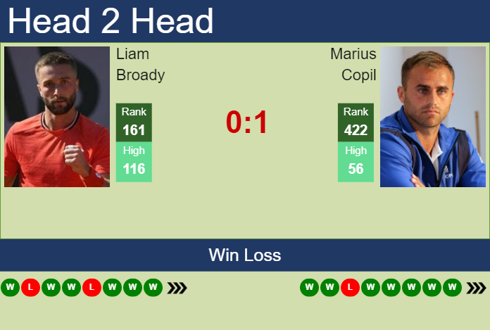 Prediction and head to head Liam Broady vs. Marius Copil