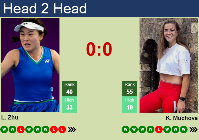 Prediction and head to head Lin Zhu vs. Karolina Muchova