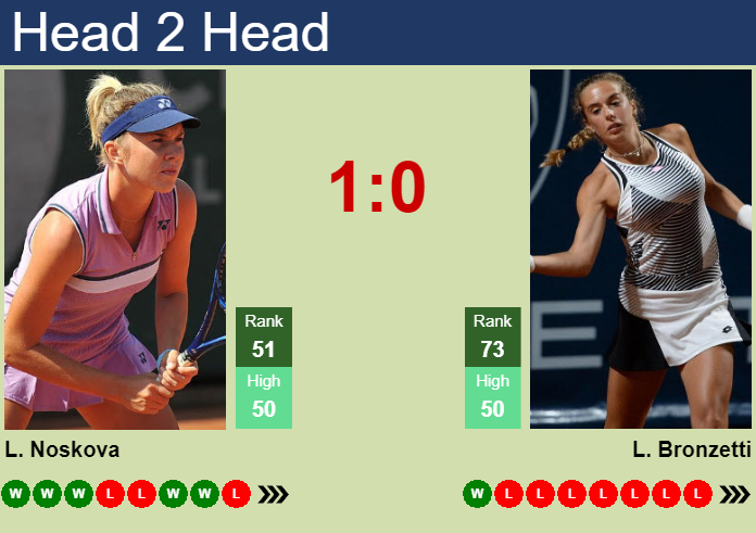 Prediction and head to head Linda Noskova vs. Lucia Bronzetti