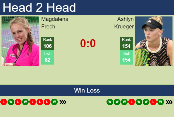 Magdalena Frech vs Ashlyn Krueger Live Updates! (Follow the Match in Real Time)