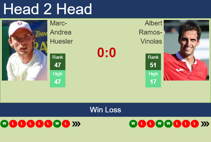 Prediction and head to head Marc-Andrea Huesler vs. Albert Ramos-Vinolas