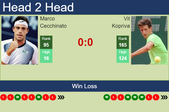 H2H, prediction of Marco Cecchinato vs Vit Kopriva in Sanremo ...