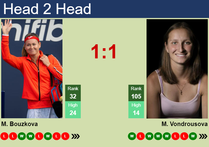 H2H, Prediction Of Marie Bouzkova Vs Marketa Vondrousova In Indian ...