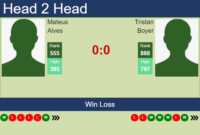 Prediction and head to head Mateus Alves vs. Tristan Boyer