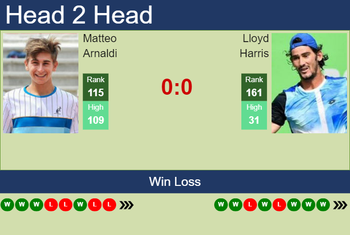 Prediction and head to head Matteo Arnaldi vs. Lloyd Harris
