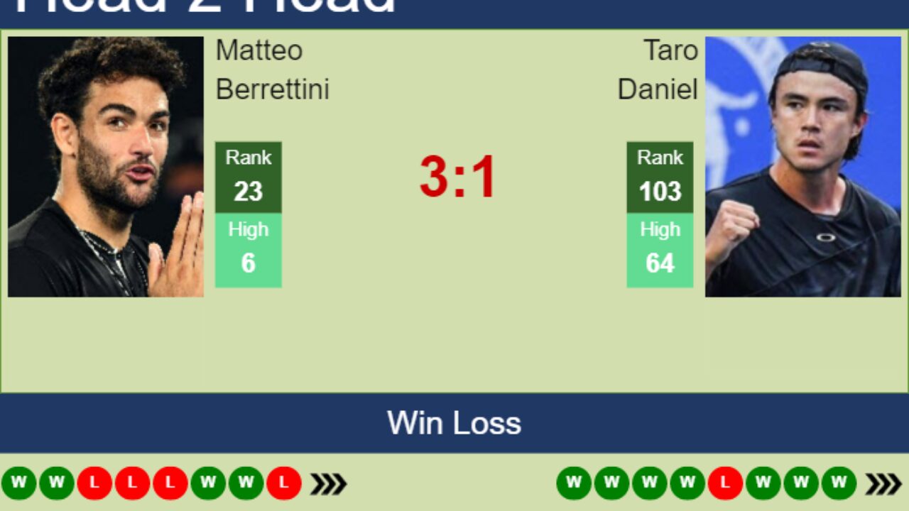H2H, prediction of Matteo Berrettini vs Taro Daniel in Indian Wells with odds, preview, pick - Tennis Tonic