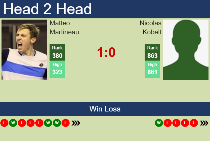 H2H, prediction of Matteo Martineau vs Nicolas Kobelt in Biel Challenger with odds, preview, pick Prediction and head to head Matteo Martineau vs. Nicolas Kobelt