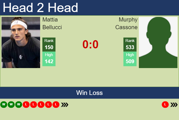 Prediction And Head To Head Mattia Bellucci Vs. Murphy Cassone 9uittspmdw Prediction and head to head Mattia Bellucci vs. Murphy Cassone