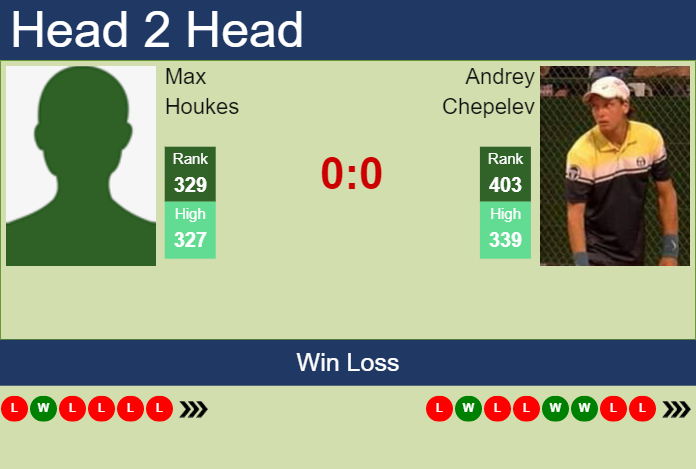 Prediction and head to head Max Houkes vs. Andrey Chepelev