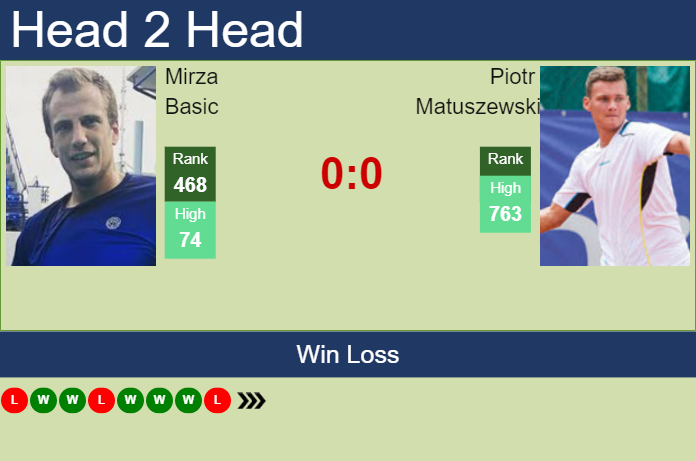 Prediction and head to head Mirza Basic vs. Piotr Matuszewski