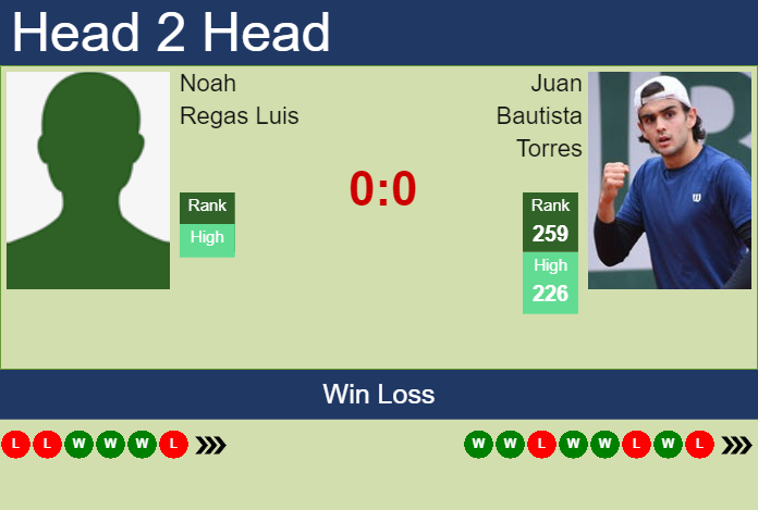 Prediction and head to head Noah Regas Luis vs. Juan Bautista Torres