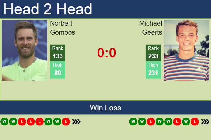 Prediction And Head To Head Norbert Gombos Vs. Michael Geerts Qci5ouapqj Prediction and head to head Norbert Gombos vs. Michael Geerts