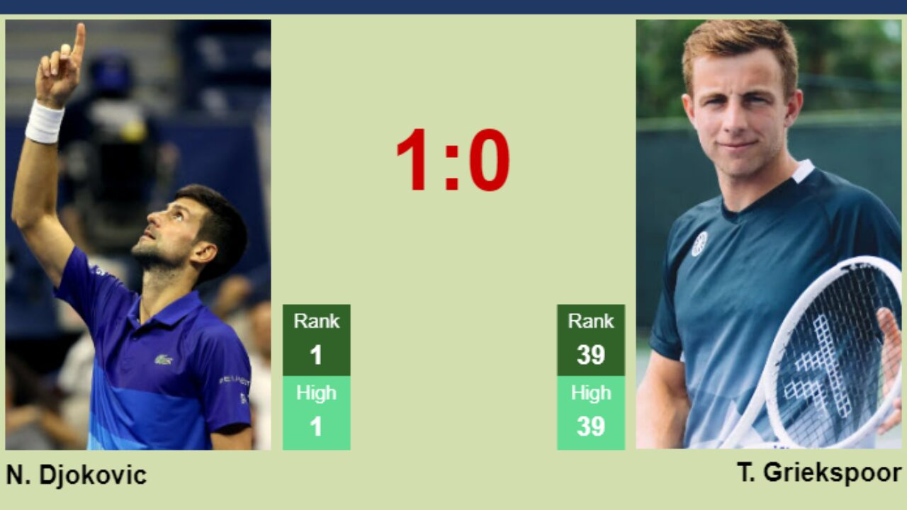 Novak Djokovic Beats Tallon Griekspoor In Dubai, ATP Tour