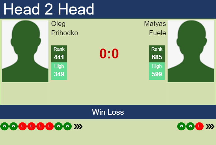 Prediction and head to head Oleg Prihodko vs. Matyas Fuele