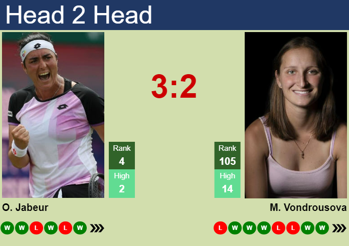 H2H, prediction of Ons Jabeur vs Marketa Vondrousova in Indian Wells