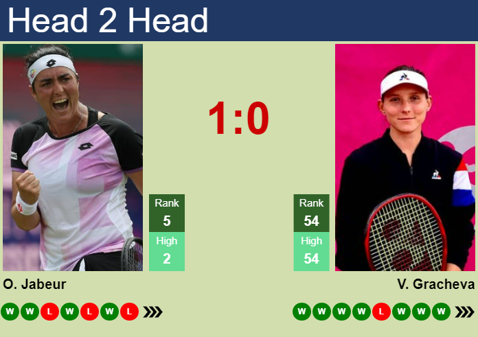 Prediction And Head To Head Ons Jabeur Vs. Varvara Gracheva Brz0xoqdsg Prediction and head to head Ons Jabeur vs. Varvara Gracheva