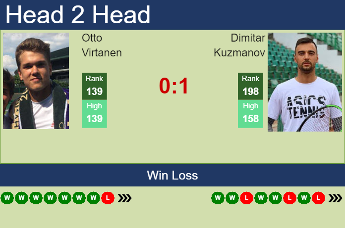 Prediction And Head To Head Otto Virtanen Vs. Dimitar Kuzmanov Czr8ze0b8u Prediction and head to head Otto Virtanen vs. Dimitar Kuzmanov