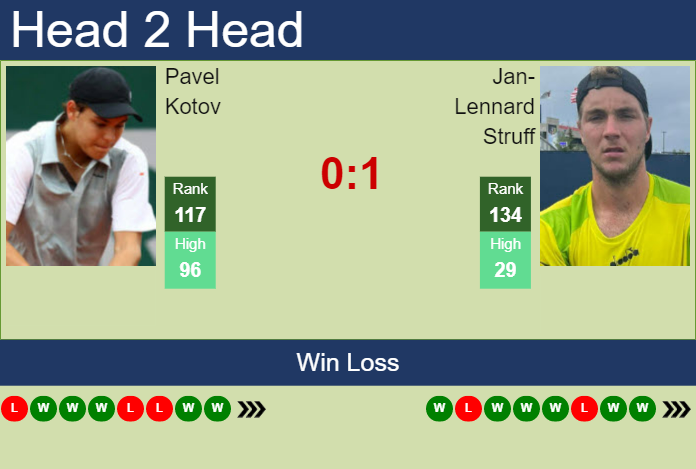 Prediction And Head To Head Pavel Kotov Vs. Jan Lennard Struff Atcwwcd3mk Prediction and head to head Pavel Kotov vs. Jan-Lennard Struff