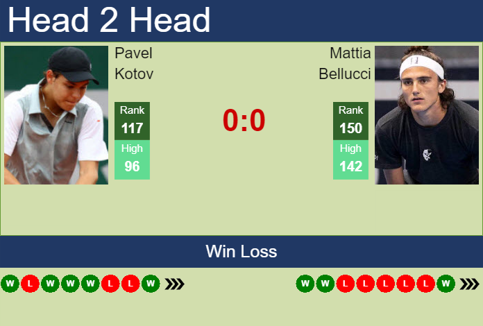Prediction And Head To Head Pavel Kotov Vs. Mattia Bellucci Bmatzwxhx5 Prediction and head to head Pavel Kotov vs. Mattia Bellucci