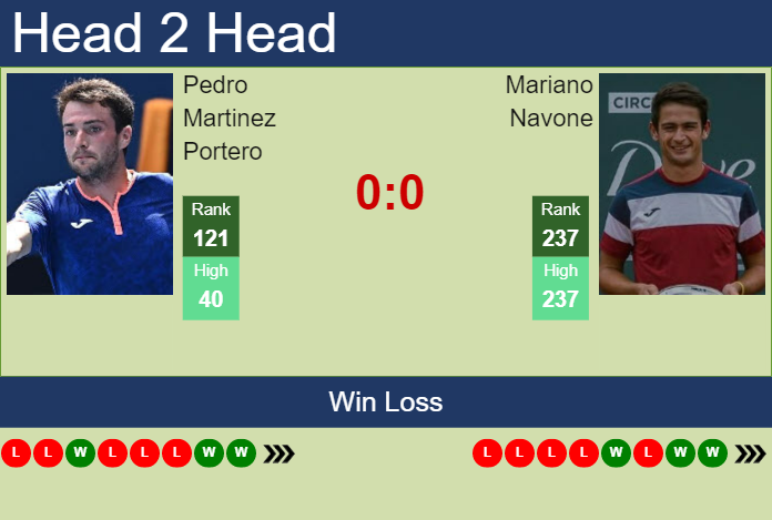 Prediction and head to head Pedro Martinez Portero vs. Mariano Navone