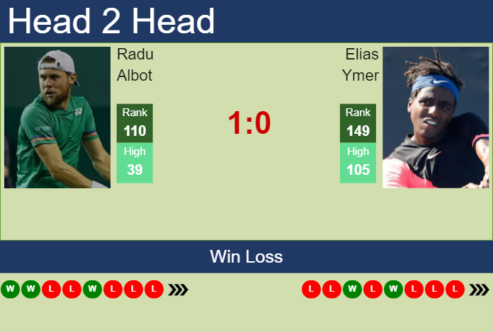 Prediction And Head To Head Radu Albot Vs. Elias Ymer U06r441h3e Prediction and head to head Radu Albot vs. Elias Ymer