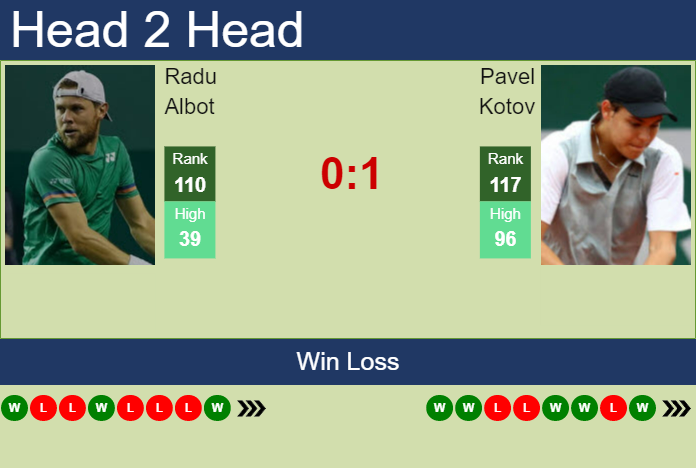 Prediction And Head To Head Radu Albot Vs. Pavel Kotov Q4bbhao0r4 Prediction and head to head Radu Albot vs. Pavel Kotov
