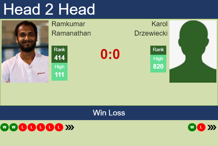 Prediction And Head To Head Ramkumar Ramanathan Vs. Karol Drzewiecki Z5twskaf9n Prediction and head to head Ramkumar Ramanathan vs. Karol Drzewiecki