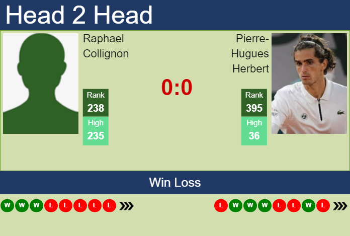 Prediction And Head To Head Raphael Collignon Vs. Pierre Hugues Herbert J8lyzrpfaz Prediction and head to head Raphael Collignon vs. Pierre-Hugues Herbert