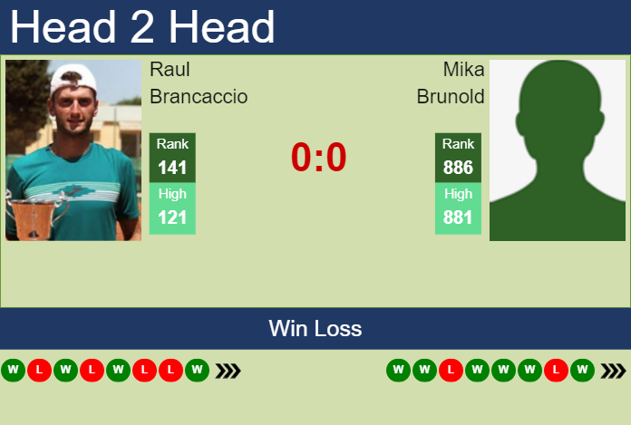 H2H, prediction of Raul Brancaccio vs Mika Brunold in Lugano Challenger with odds, preview, pick Prediction and head to head Raul Brancaccio vs. Mika Brunold