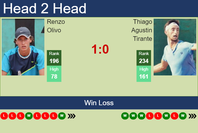 Prediction And Head To Head Renzo Olivo Vs. Thiago Agustin Tirante Pfxko979nt Prediction and head to head Renzo Olivo vs. Thiago Agustin Tirante