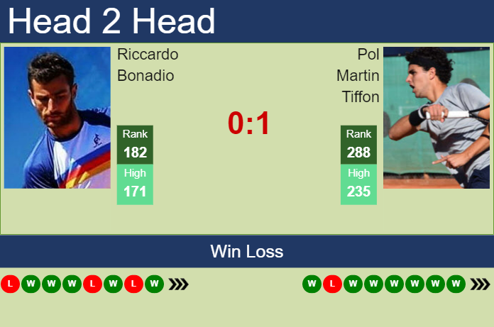 Prediction and head to head Riccardo Bonadio vs. Pol Martin Tiffon