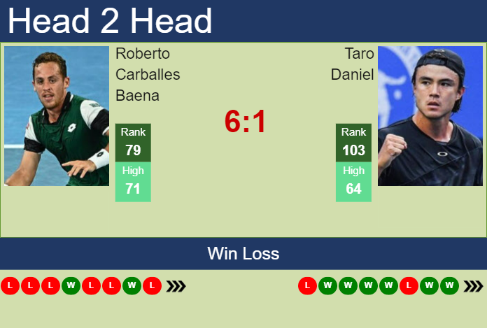 Prediction and head to head Roberto Carballes Baena vs. Taro Daniel