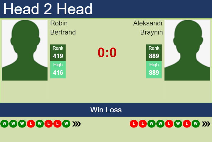 Prediction and head to head Robin Bertrand vs. Aleksandr Braynin