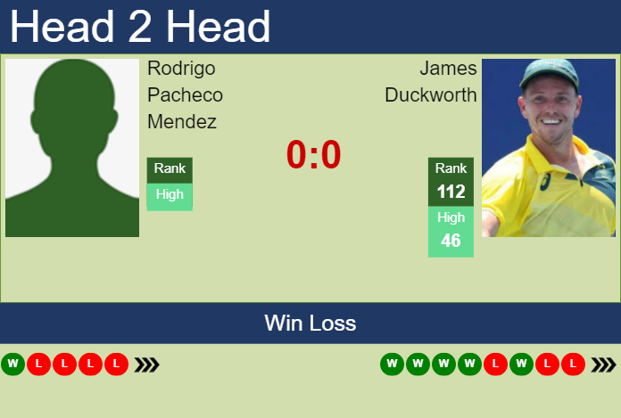 Prediction and head to head Rodrigo Pacheco Mendez vs. James Duckworth