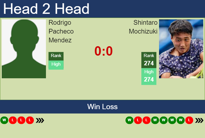 Prediction And Head To Head Rodrigo Pacheco Mendez Vs. Shintaro Mochizuki H0oapcwqdj Prediction and head to head Rodrigo Pacheco Mendez vs. Shintaro Mochizuki