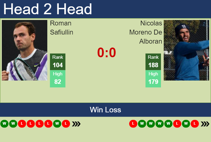 Prediction And Head To Head Roman Safiullin Vs. Nicolas Moreno De Alboran Xghcbk8lcx Prediction and head to head Roman Safiullin vs. Nicolas Moreno De Alboran